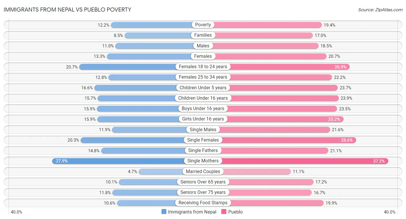 Immigrants from Nepal vs Pueblo Poverty