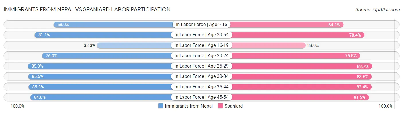 Immigrants from Nepal vs Spaniard Labor Participation