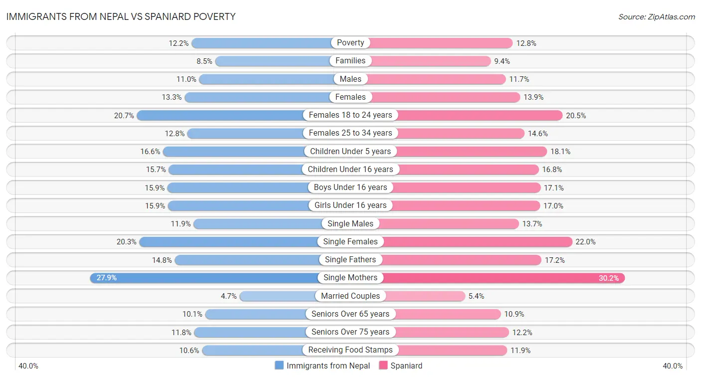 Immigrants from Nepal vs Spaniard Poverty