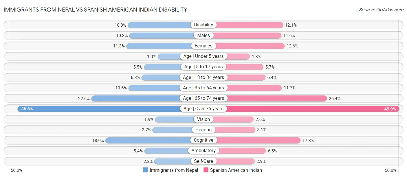 Immigrants from Nepal vs Spanish American Indian Disability