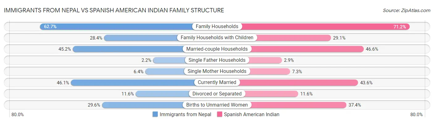 Immigrants from Nepal vs Spanish American Indian Family Structure