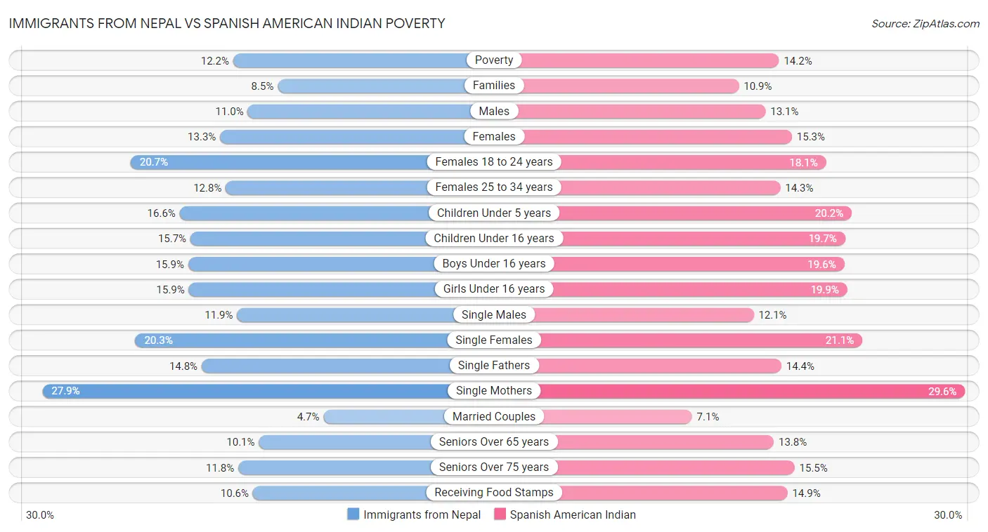 Immigrants from Nepal vs Spanish American Indian Poverty
