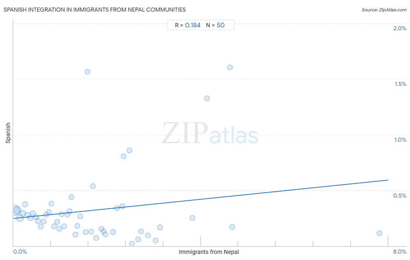 Immigrants from Nepal Integration in Spanish Communities