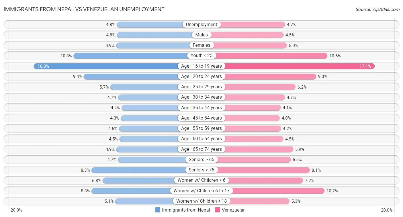 Immigrants from Nepal vs Venezuelan Unemployment