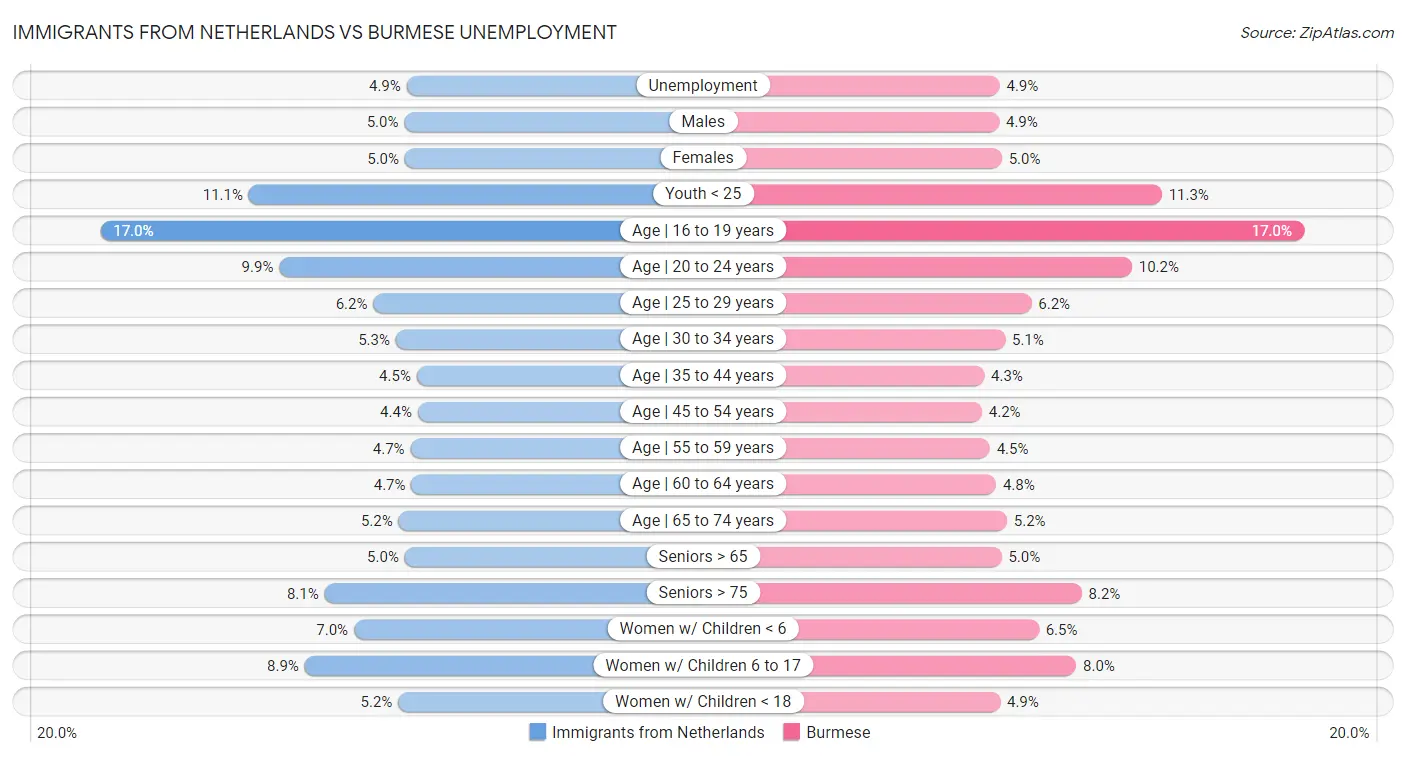 Immigrants from Netherlands vs Burmese Unemployment