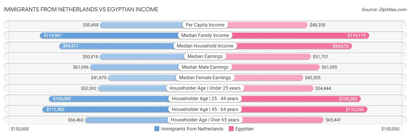 Immigrants from Netherlands vs Egyptian Income