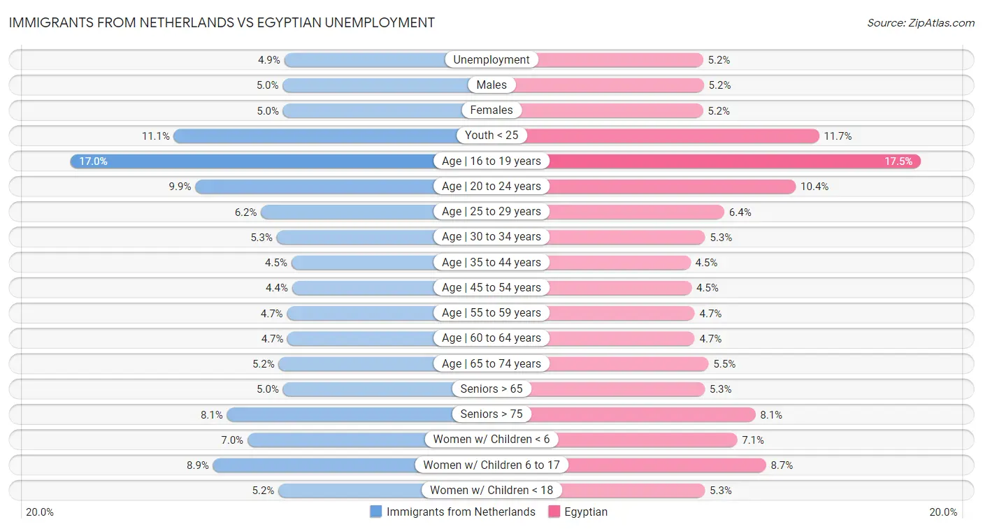 Immigrants from Netherlands vs Egyptian Unemployment