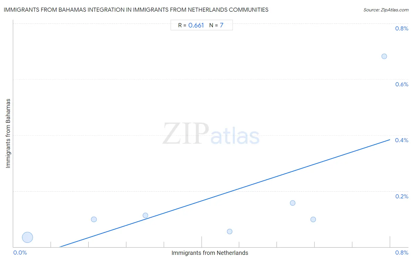 Immigrants from Netherlands Integration in Immigrants from Bahamas Communities