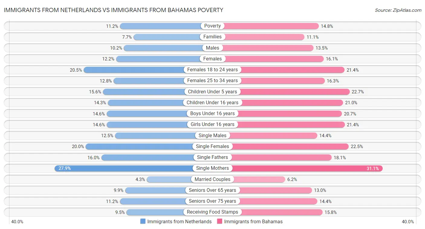 Immigrants from Netherlands vs Immigrants from Bahamas Poverty