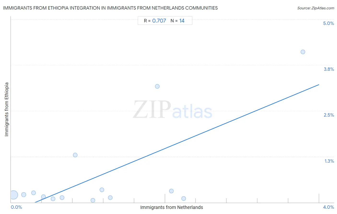 Immigrants from Netherlands Integration in Immigrants from Ethiopia Communities