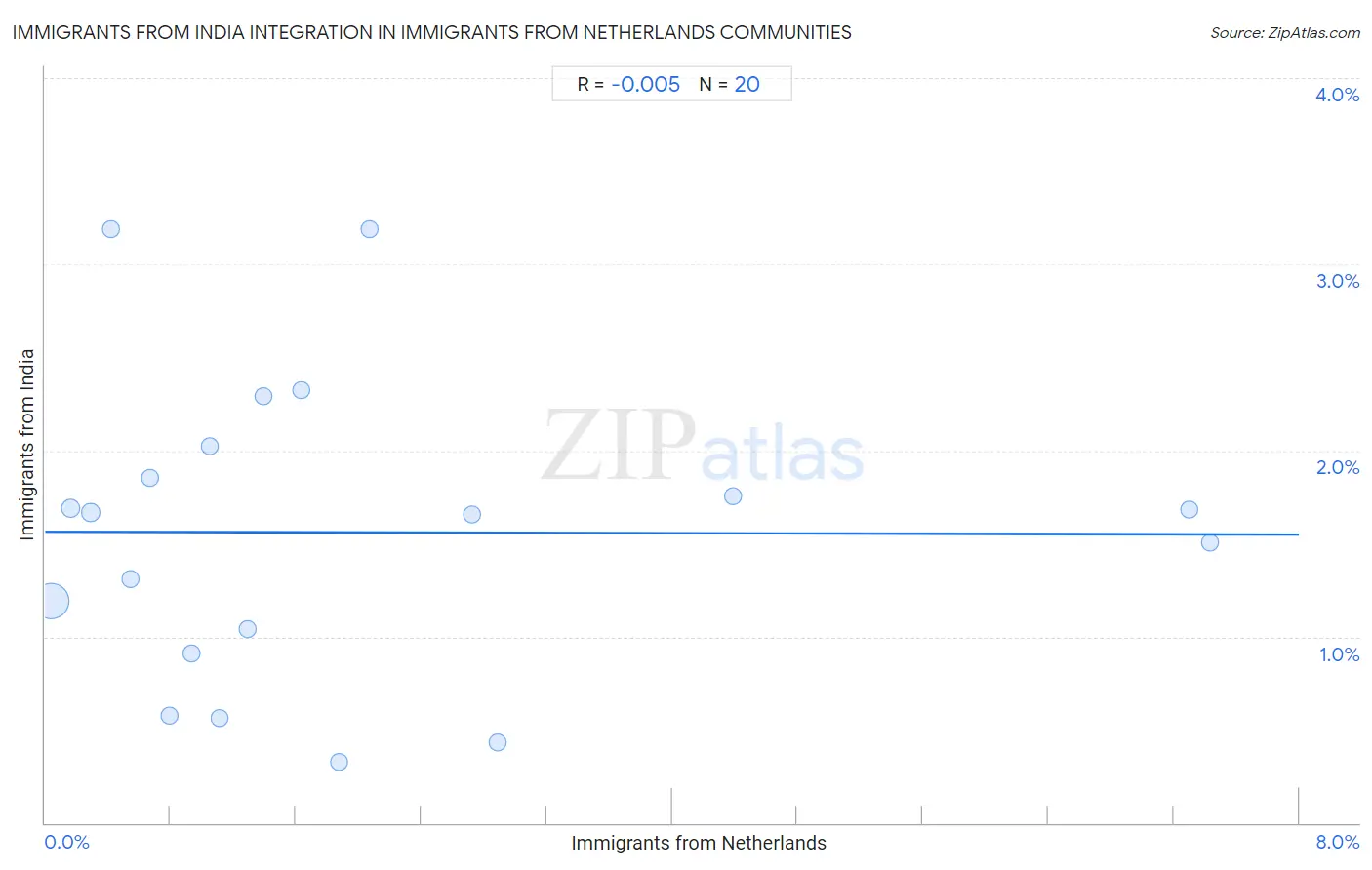 Immigrants from Netherlands Integration in Immigrants from India Communities