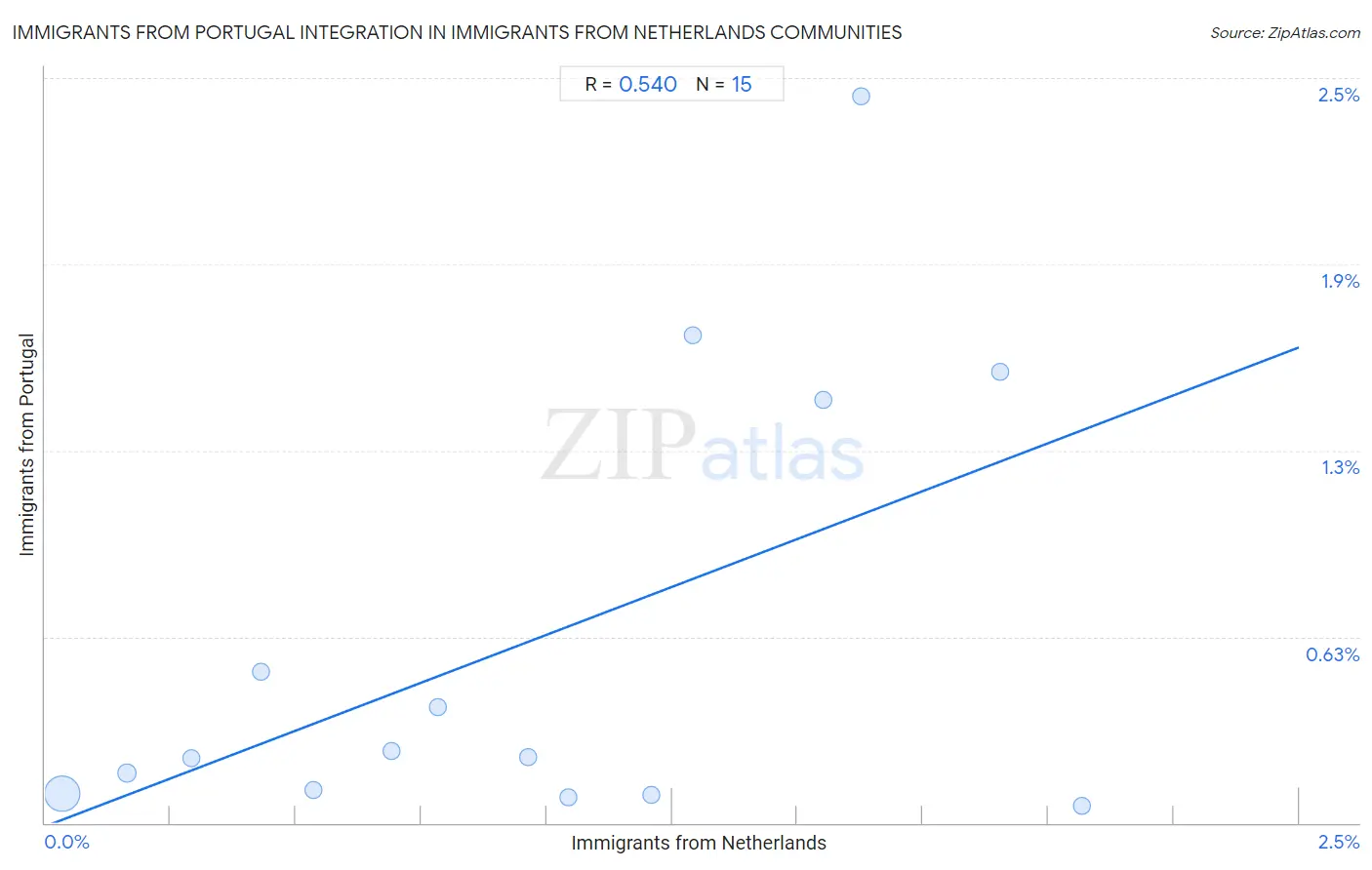 Immigrants from Netherlands Integration in Immigrants from Portugal Communities