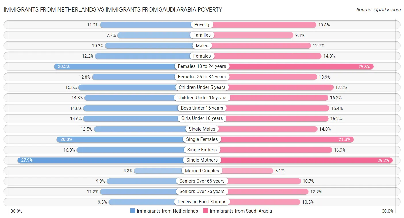 Immigrants from Netherlands vs Immigrants from Saudi Arabia Poverty