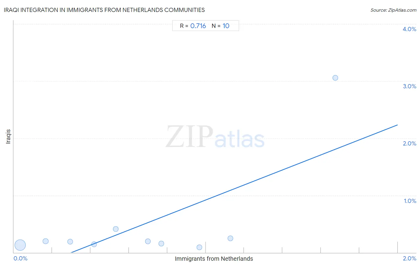 Immigrants from Netherlands Integration in Iraqi Communities