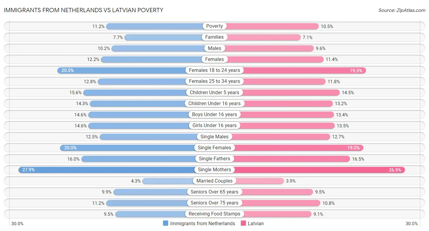 Immigrants from Netherlands vs Latvian Poverty