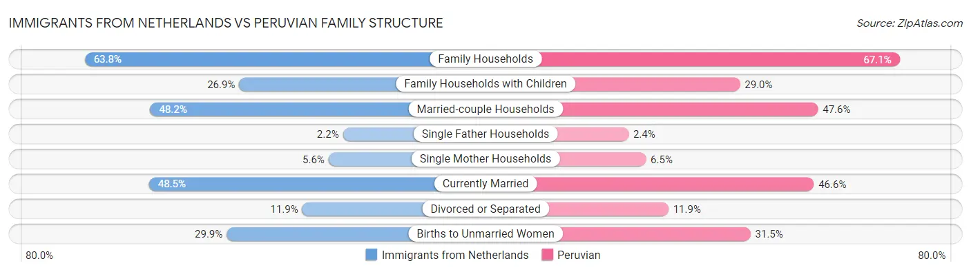 Immigrants from Netherlands vs Peruvian Family Structure