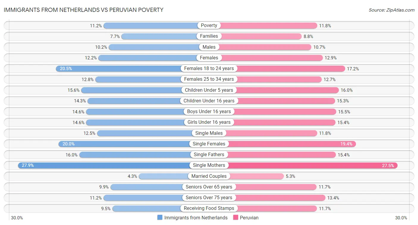 Immigrants from Netherlands vs Peruvian Poverty