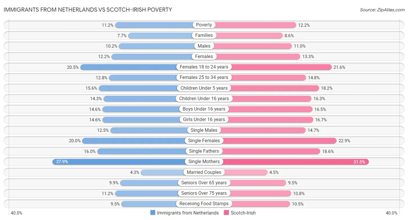 Immigrants from Netherlands vs Scotch-Irish Poverty