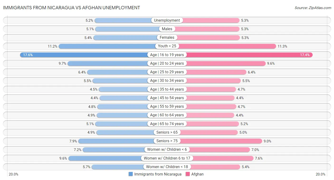 Immigrants from Nicaragua vs Afghan Unemployment