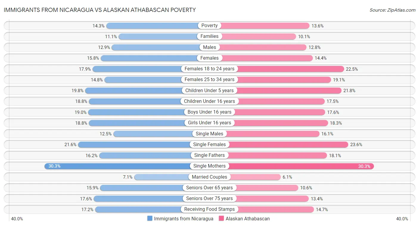 Immigrants from Nicaragua vs Alaskan Athabascan Poverty