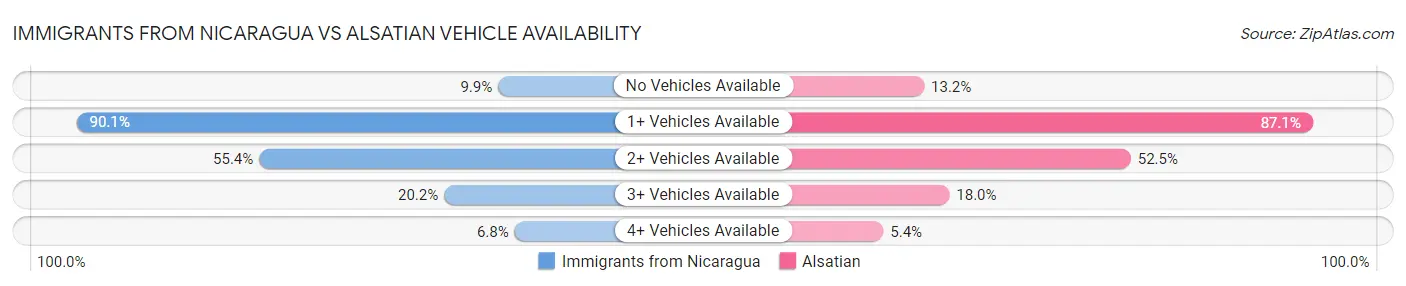 Immigrants from Nicaragua vs Alsatian Vehicle Availability
