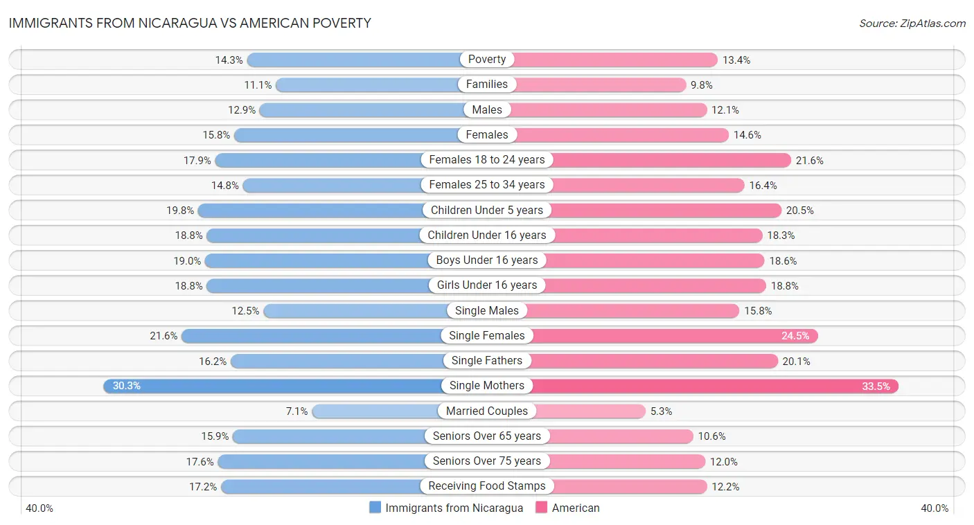Immigrants from Nicaragua vs American Poverty