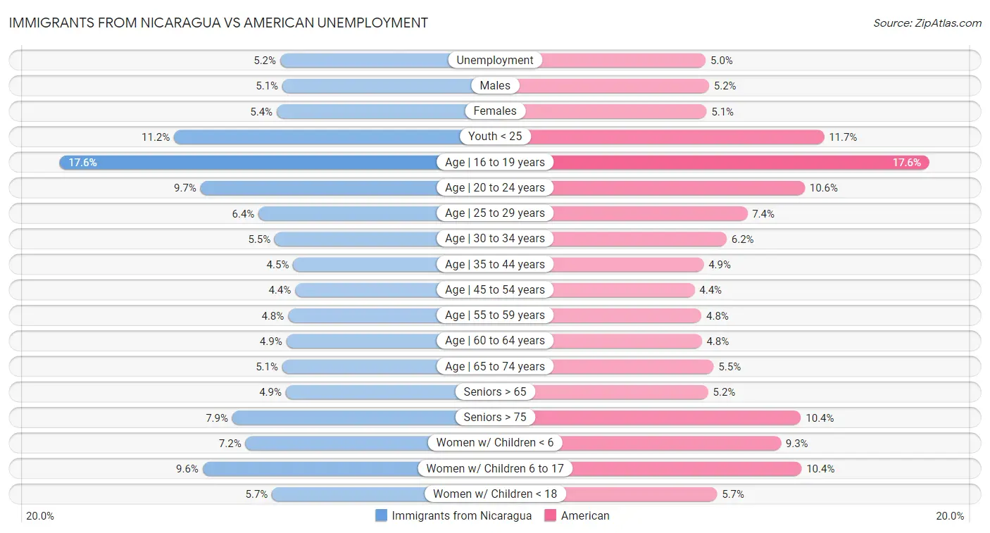 Immigrants from Nicaragua vs American Unemployment