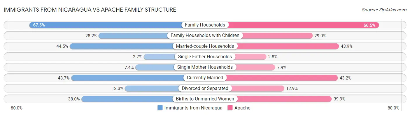 Immigrants from Nicaragua vs Apache Family Structure