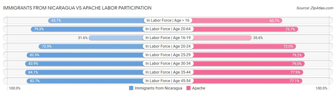 Immigrants from Nicaragua vs Apache Labor Participation