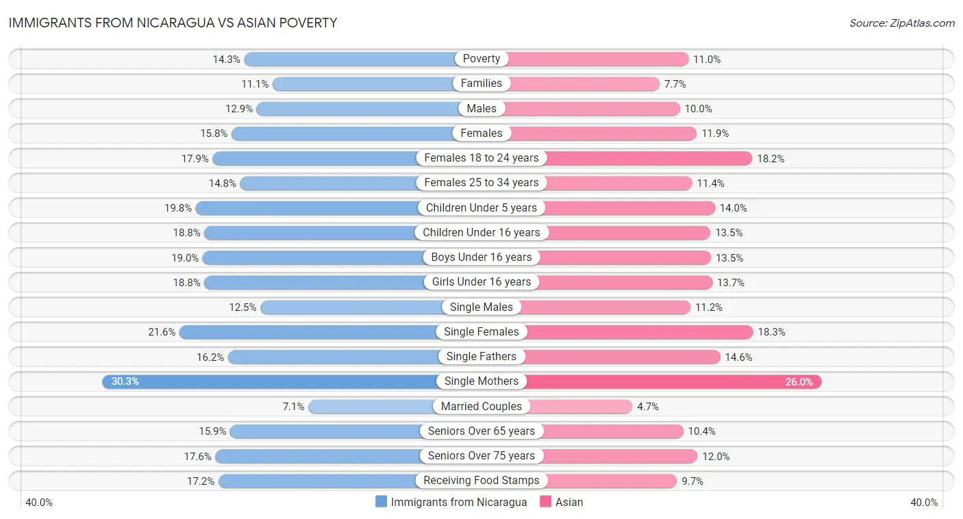 Immigrants from Nicaragua vs Asian Poverty