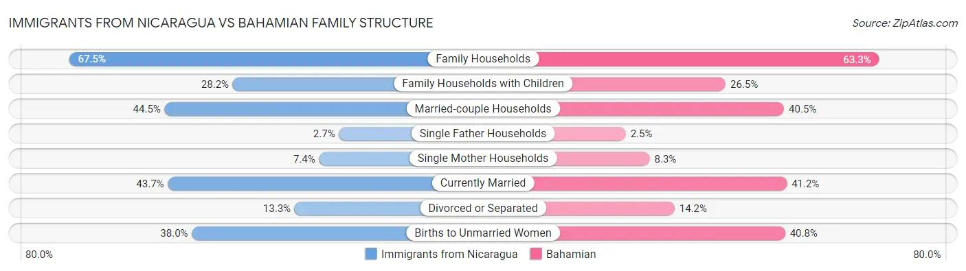 Immigrants from Nicaragua vs Bahamian Family Structure