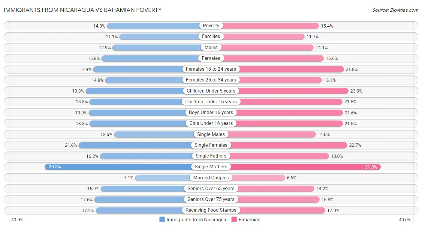 Immigrants from Nicaragua vs Bahamian Poverty