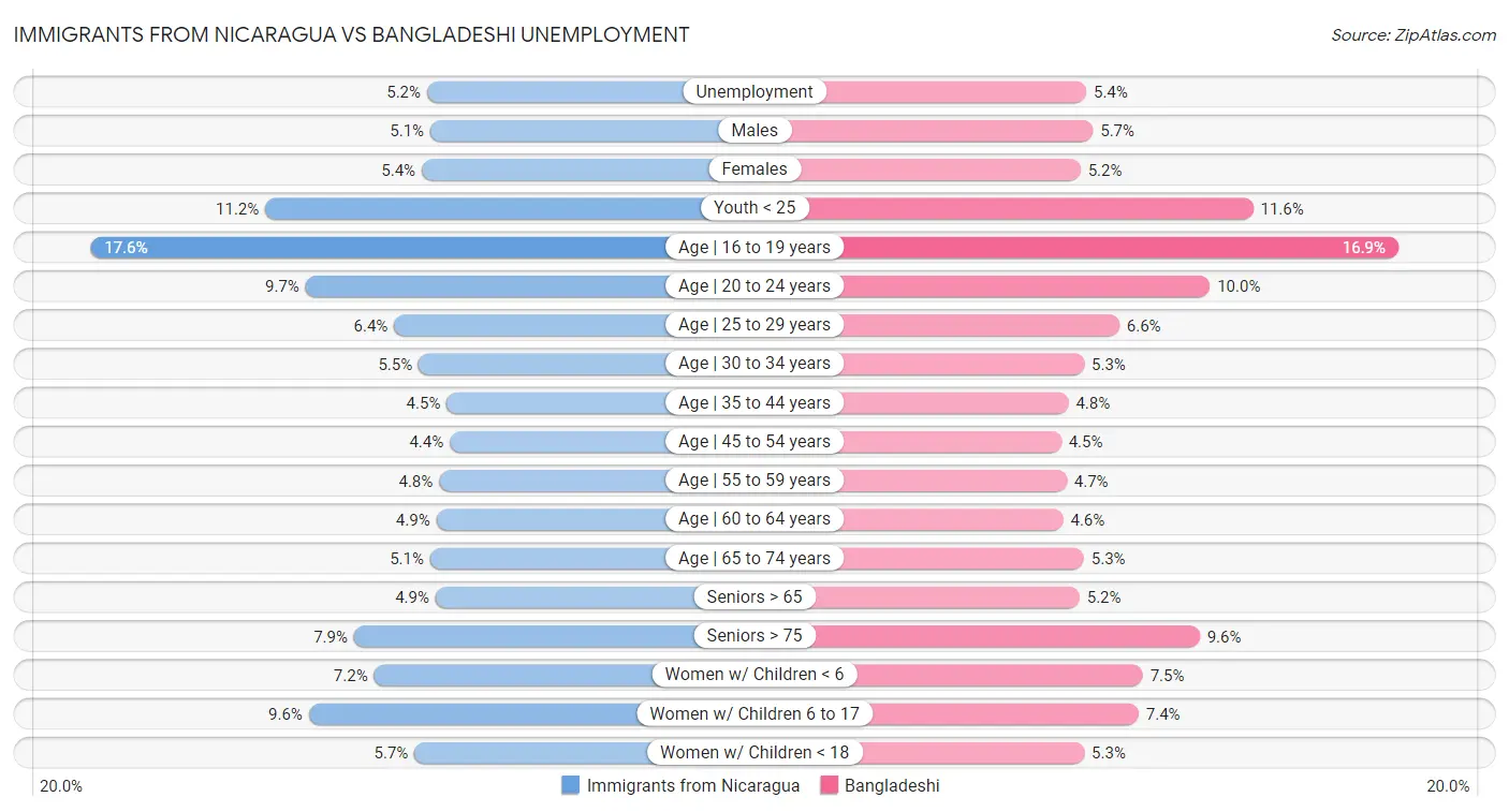 Immigrants from Nicaragua vs Bangladeshi Unemployment