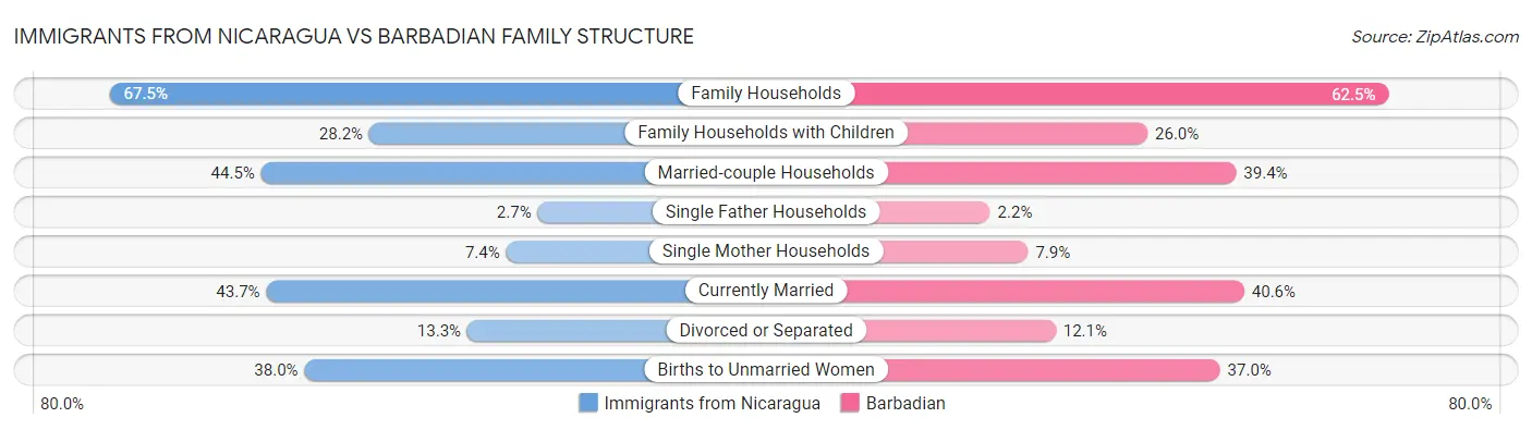 Immigrants from Nicaragua vs Barbadian Family Structure