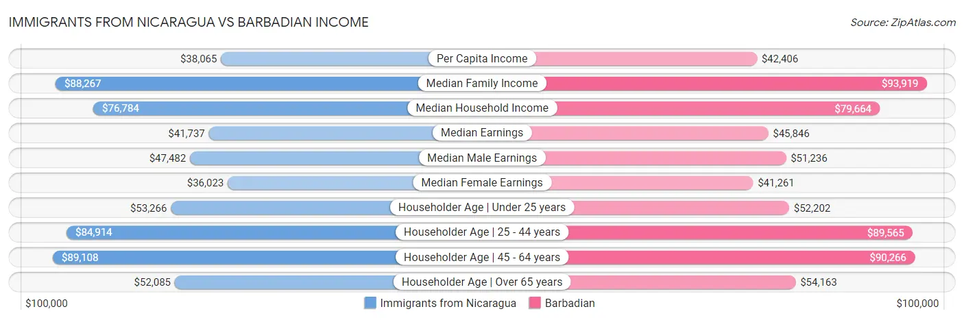 Immigrants from Nicaragua vs Barbadian Income