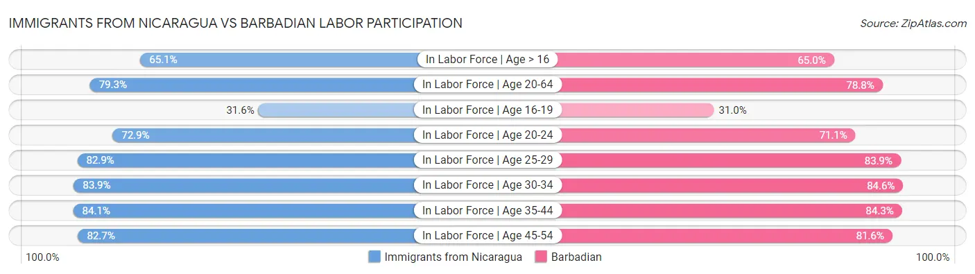 Immigrants from Nicaragua vs Barbadian Labor Participation