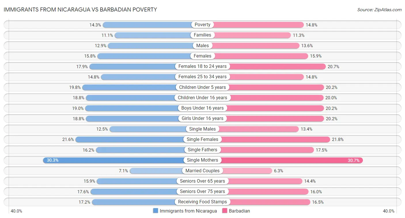 Immigrants from Nicaragua vs Barbadian Poverty