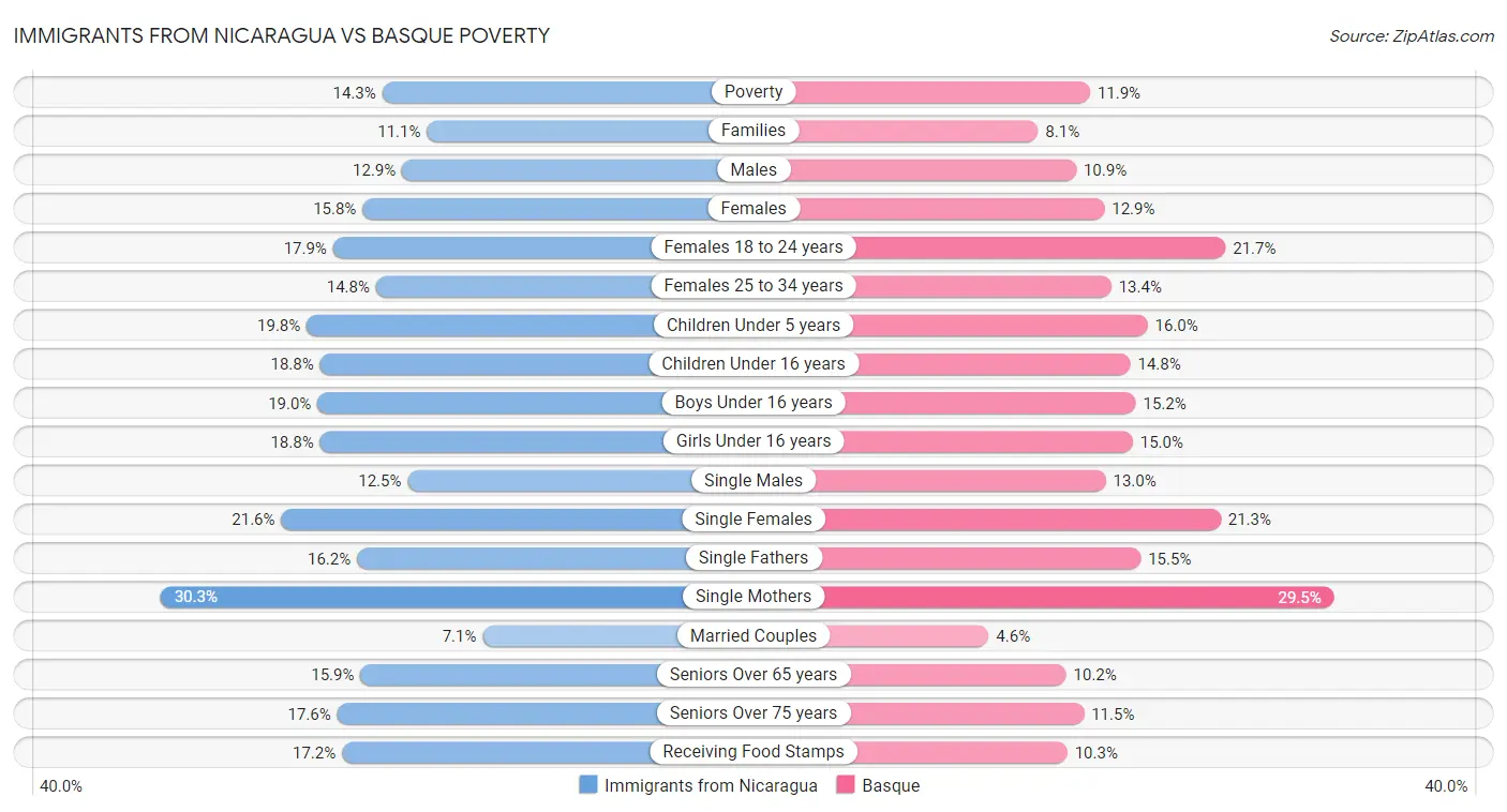 Immigrants from Nicaragua vs Basque Poverty