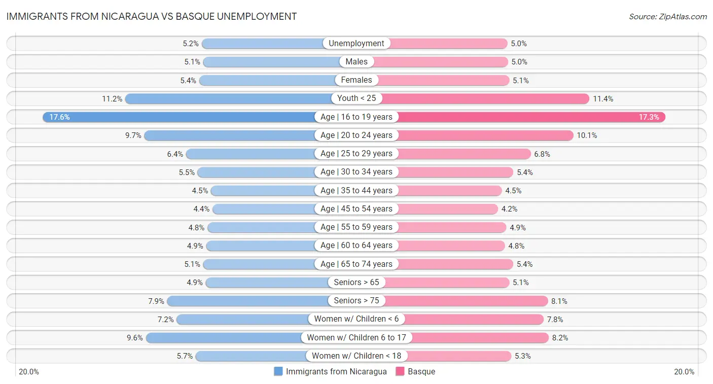 Immigrants from Nicaragua vs Basque Unemployment