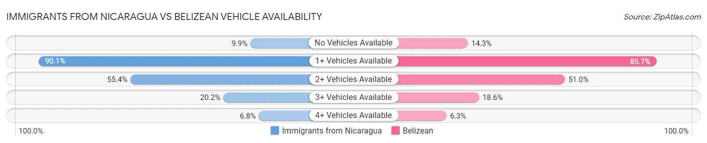 Immigrants from Nicaragua vs Belizean Vehicle Availability