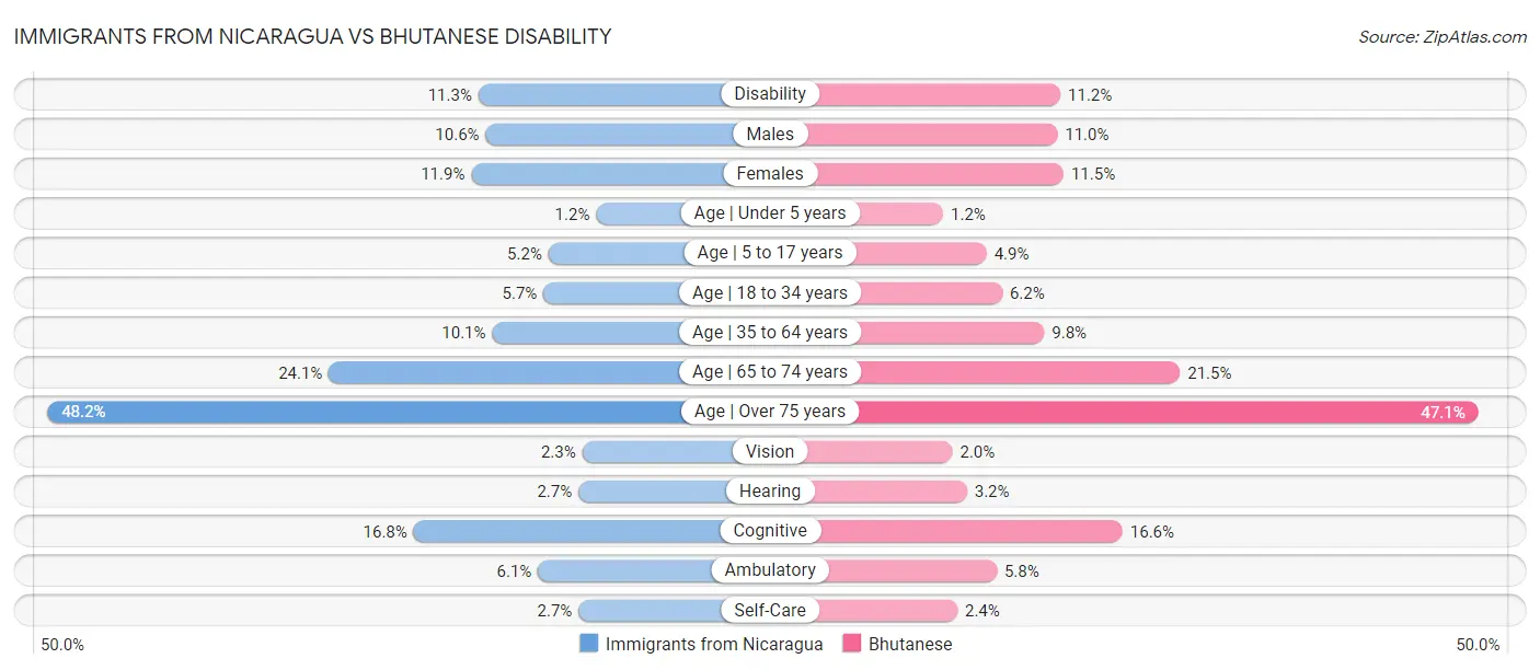 Immigrants from Nicaragua vs Bhutanese Disability