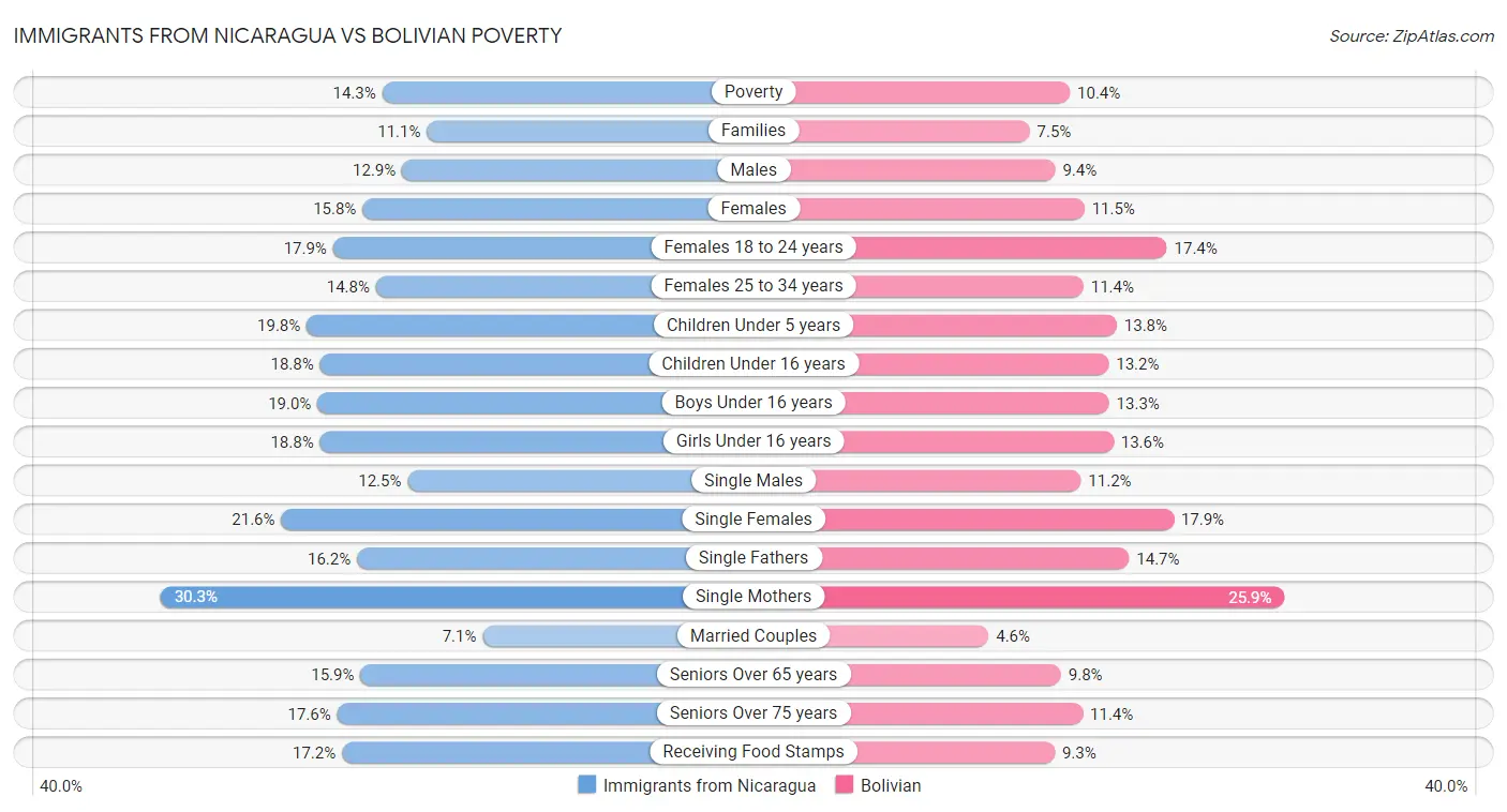 Immigrants from Nicaragua vs Bolivian Poverty