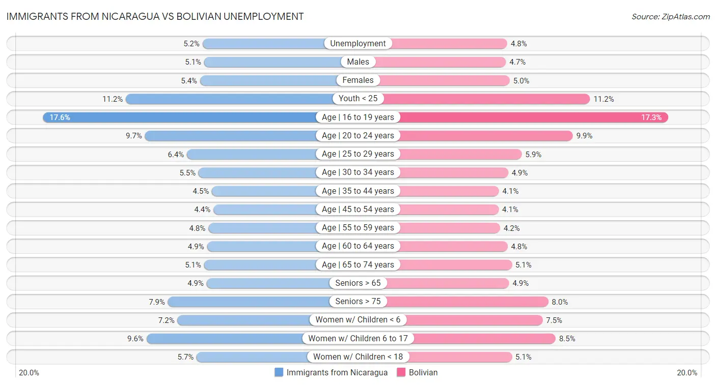 Immigrants from Nicaragua vs Bolivian Unemployment