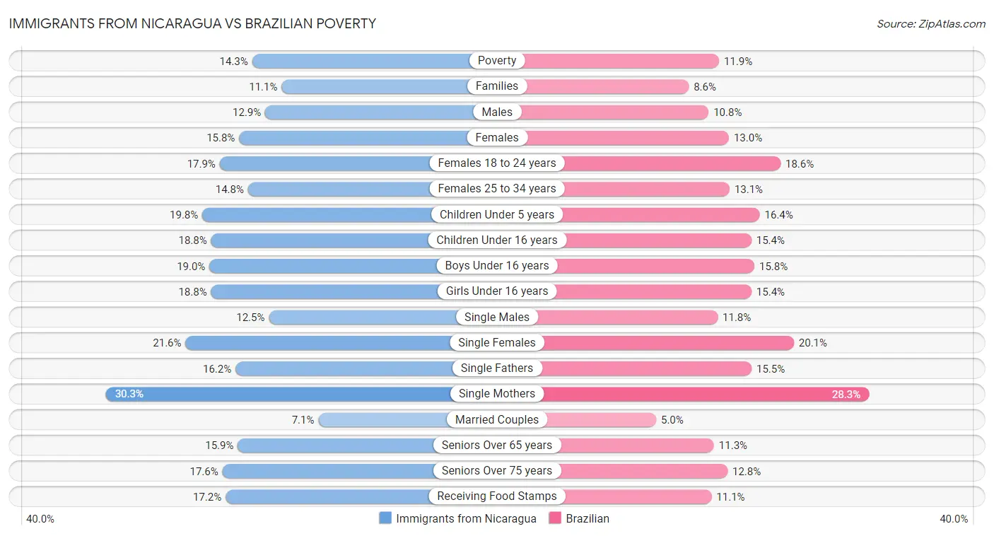 Immigrants from Nicaragua vs Brazilian Poverty