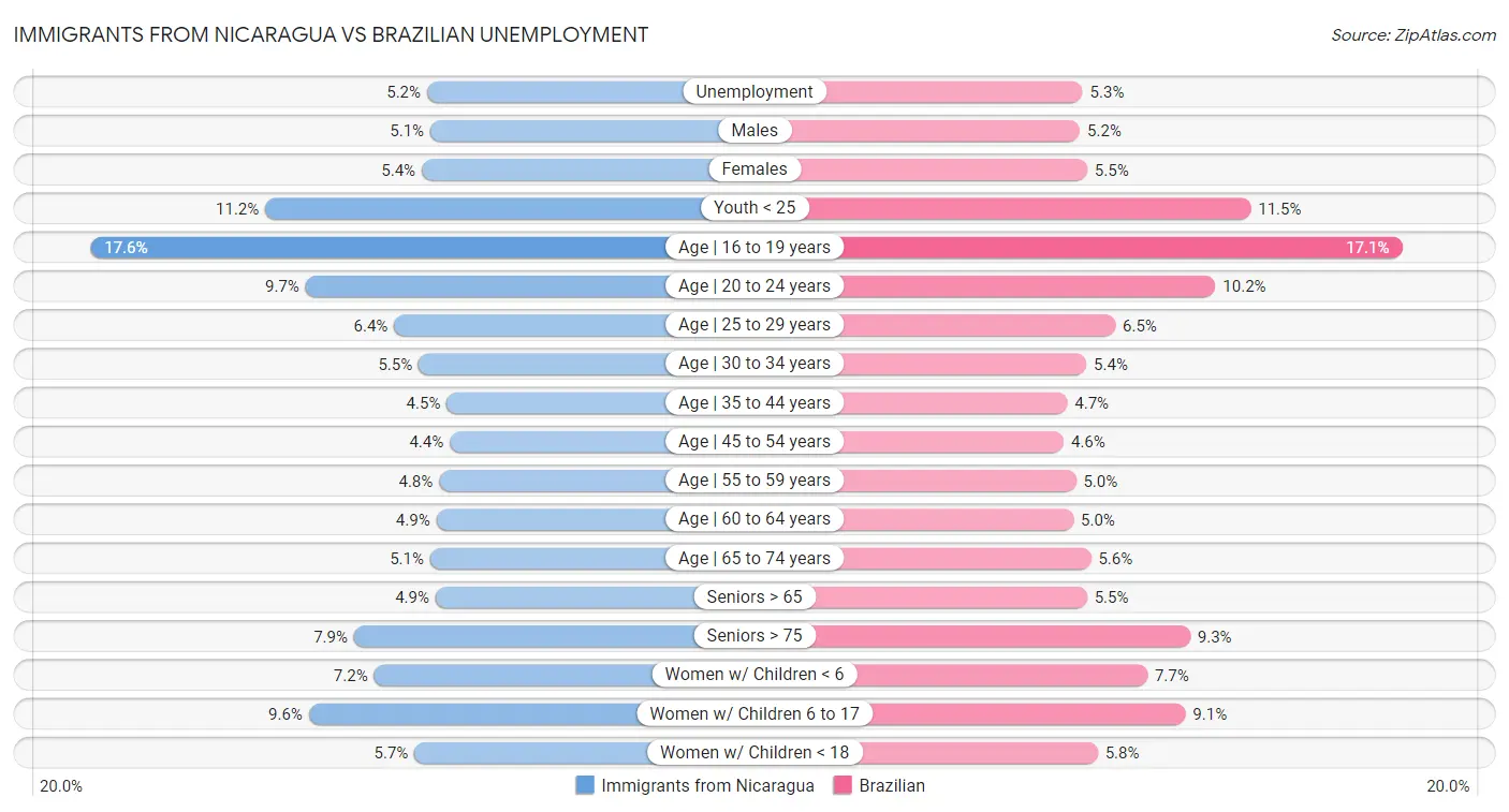 Immigrants from Nicaragua vs Brazilian Unemployment