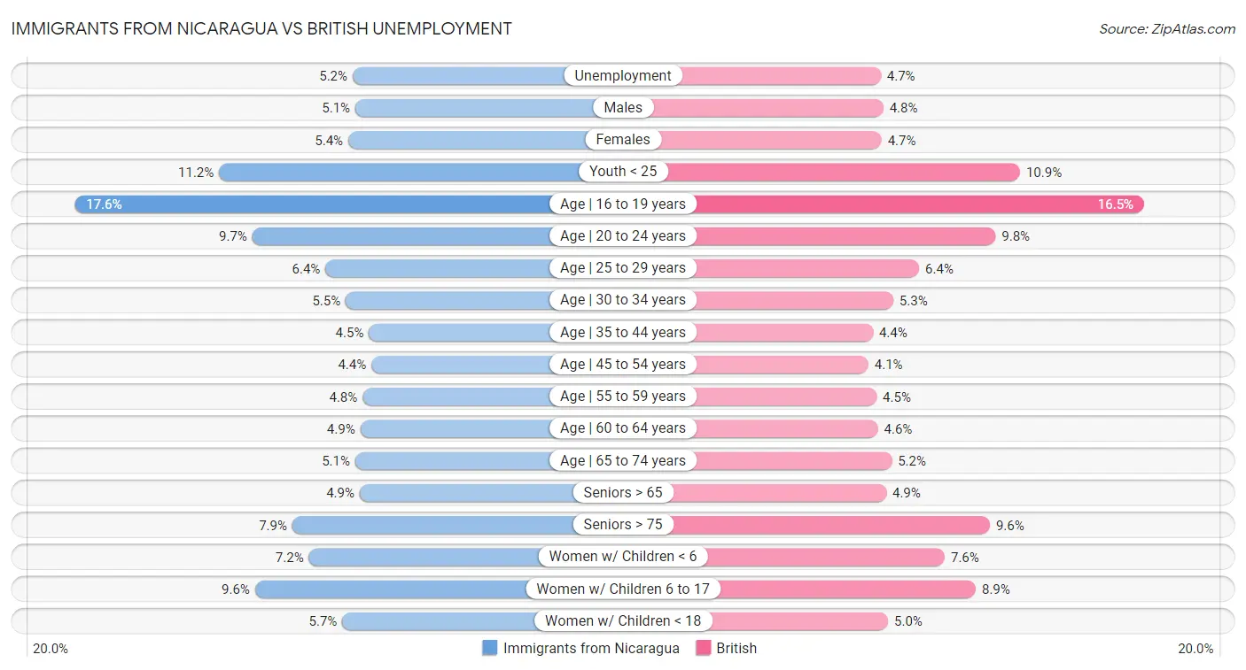 Immigrants from Nicaragua vs British Unemployment