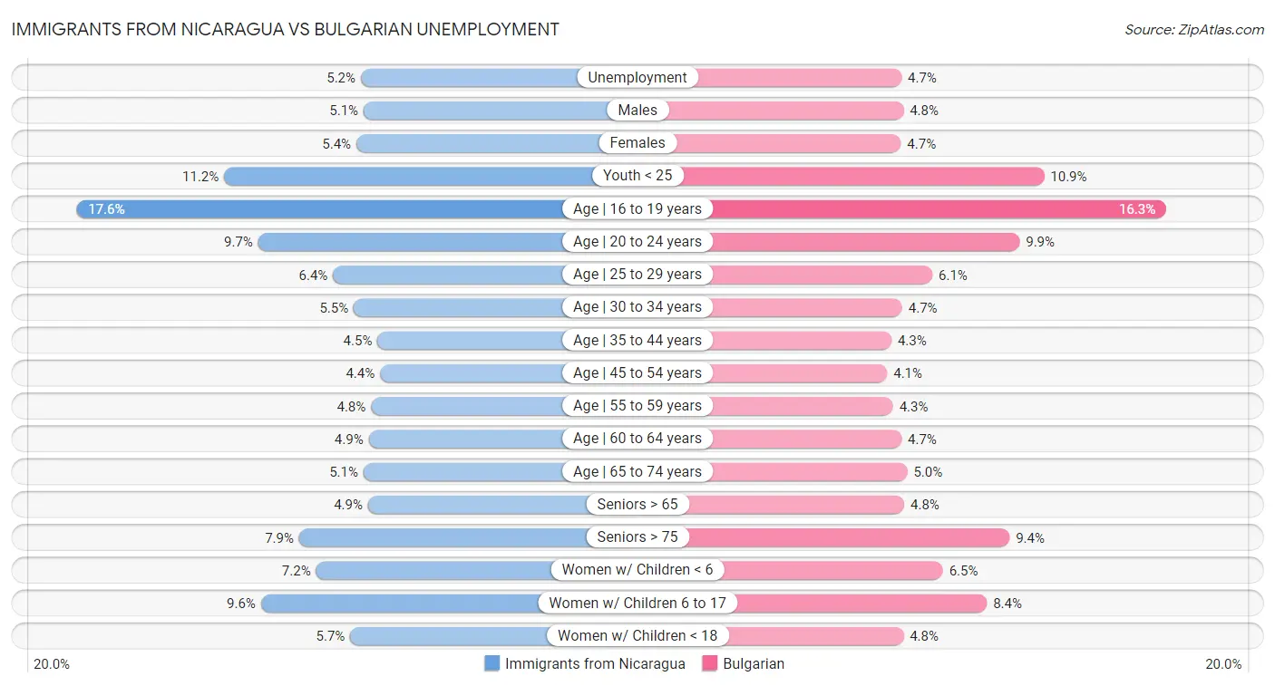 Immigrants from Nicaragua vs Bulgarian Unemployment
