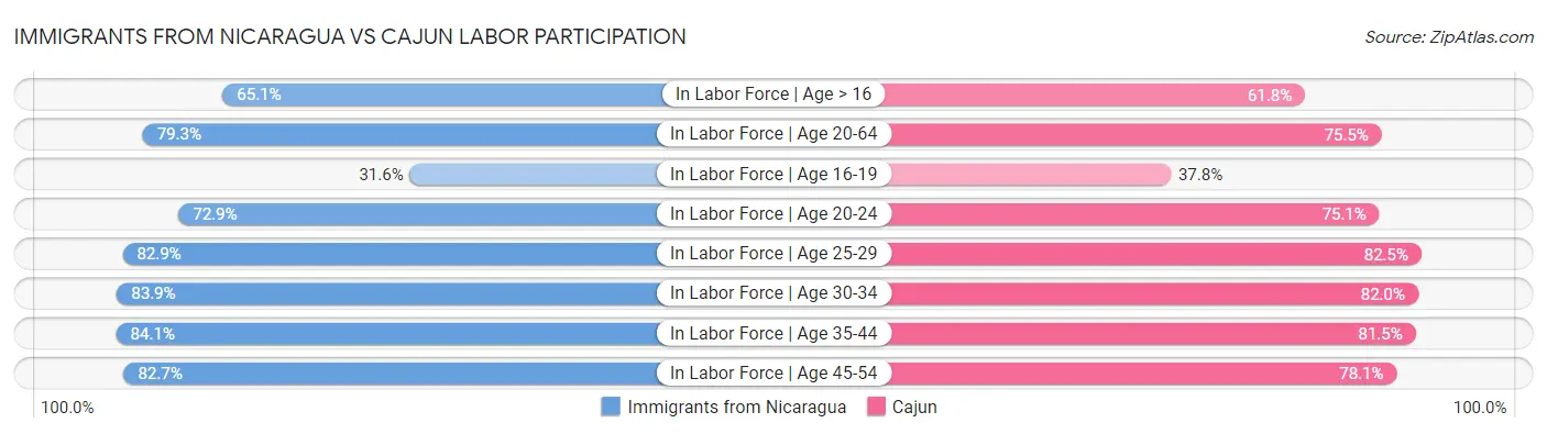 Immigrants from Nicaragua vs Cajun Labor Participation