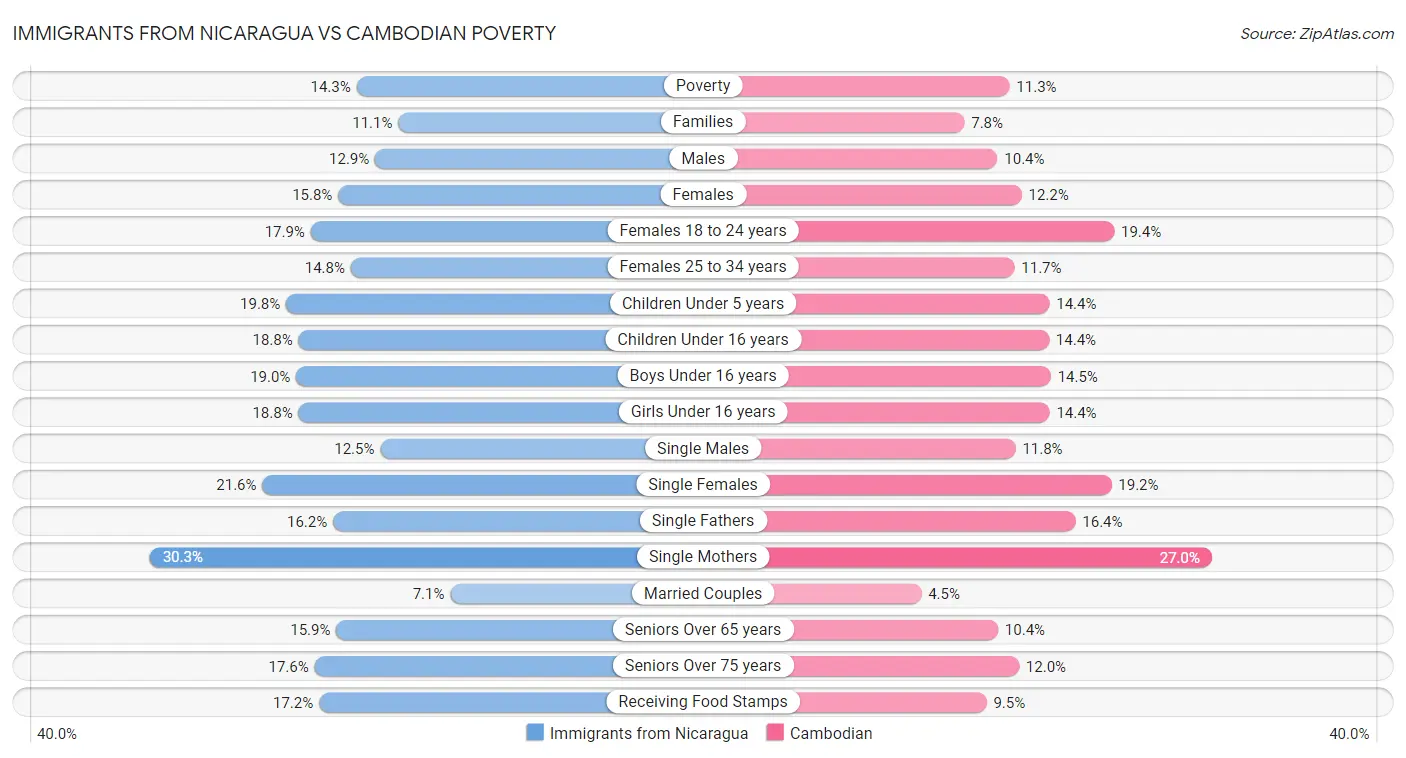 Immigrants from Nicaragua vs Cambodian Poverty