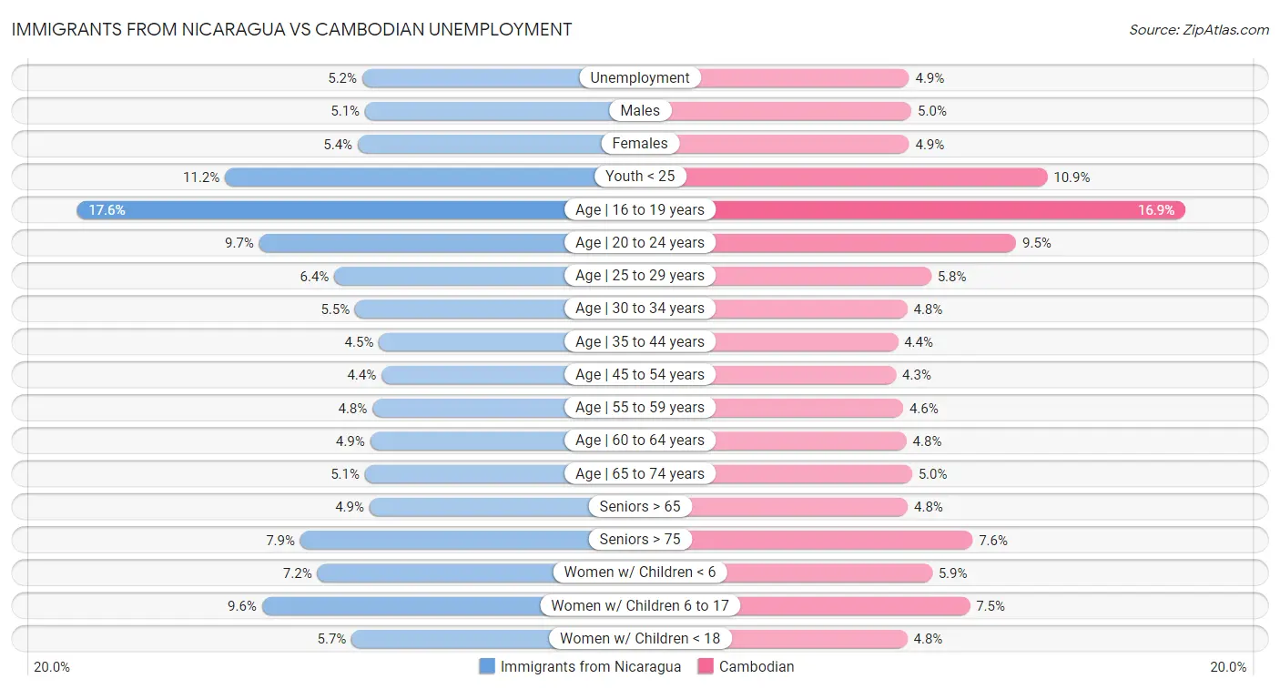 Immigrants from Nicaragua vs Cambodian Unemployment